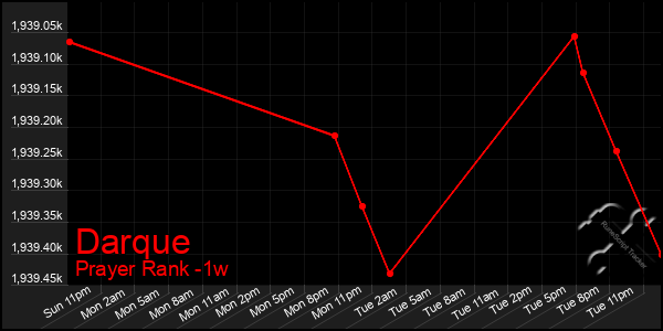 Last 7 Days Graph of Darque