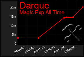 Total Graph of Darque