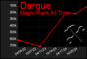 Total Graph of Darque