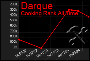 Total Graph of Darque