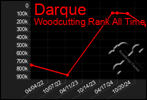 Total Graph of Darque