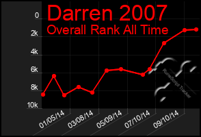 Total Graph of Darren 2007