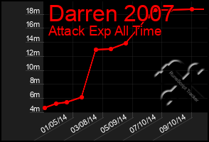 Total Graph of Darren 2007