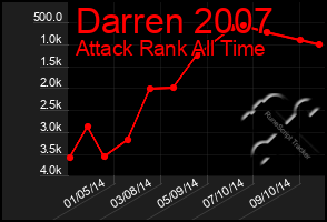 Total Graph of Darren 2007