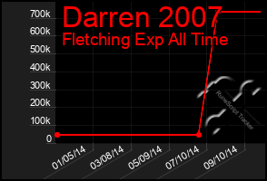 Total Graph of Darren 2007