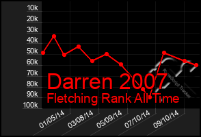 Total Graph of Darren 2007