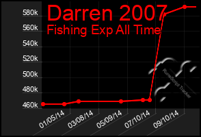 Total Graph of Darren 2007