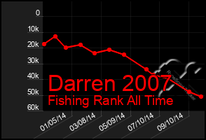 Total Graph of Darren 2007