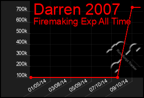 Total Graph of Darren 2007