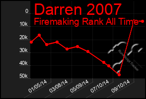 Total Graph of Darren 2007