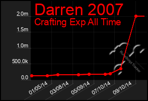 Total Graph of Darren 2007