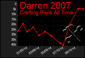 Total Graph of Darren 2007