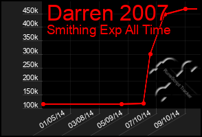 Total Graph of Darren 2007