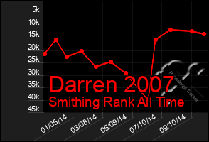 Total Graph of Darren 2007