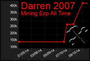 Total Graph of Darren 2007