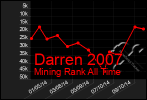 Total Graph of Darren 2007