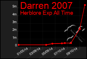 Total Graph of Darren 2007