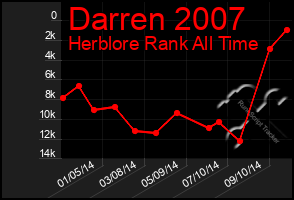 Total Graph of Darren 2007