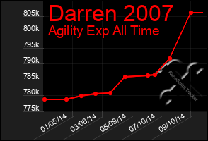 Total Graph of Darren 2007