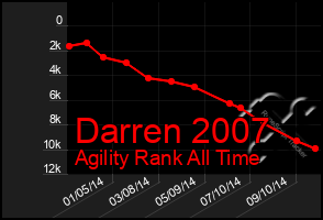 Total Graph of Darren 2007