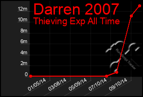 Total Graph of Darren 2007