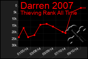 Total Graph of Darren 2007