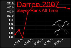 Total Graph of Darren 2007