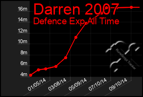 Total Graph of Darren 2007