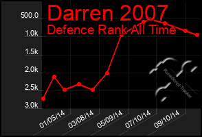 Total Graph of Darren 2007