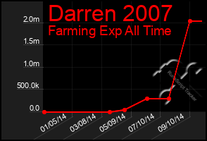 Total Graph of Darren 2007