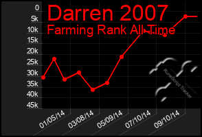 Total Graph of Darren 2007