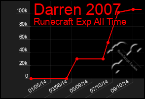 Total Graph of Darren 2007