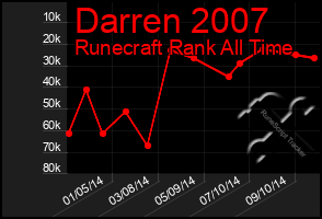 Total Graph of Darren 2007