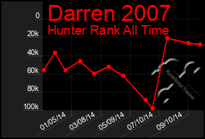 Total Graph of Darren 2007