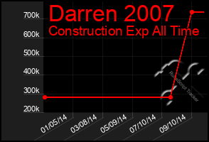 Total Graph of Darren 2007