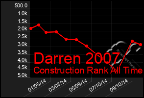 Total Graph of Darren 2007