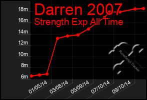 Total Graph of Darren 2007