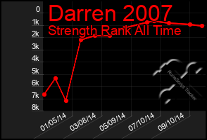 Total Graph of Darren 2007