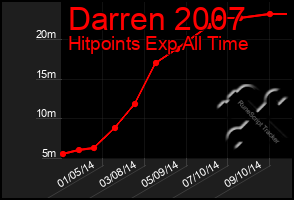 Total Graph of Darren 2007