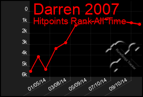 Total Graph of Darren 2007