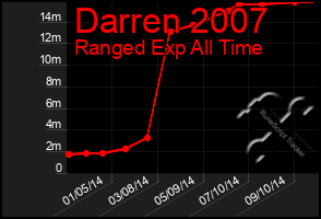 Total Graph of Darren 2007