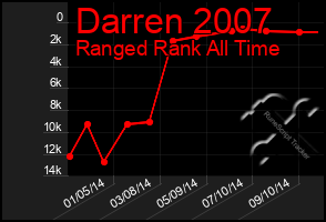 Total Graph of Darren 2007