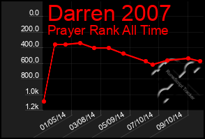 Total Graph of Darren 2007