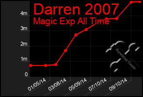 Total Graph of Darren 2007