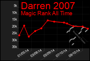 Total Graph of Darren 2007