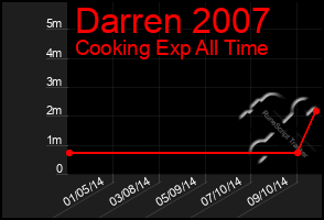 Total Graph of Darren 2007