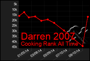 Total Graph of Darren 2007