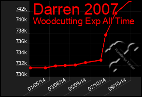 Total Graph of Darren 2007