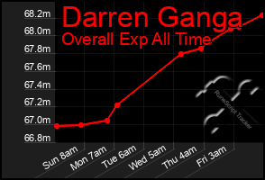 Total Graph of Darren Ganga