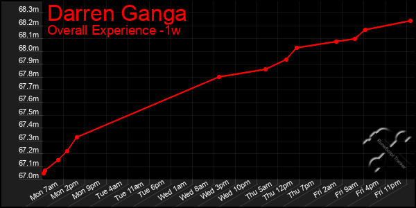 1 Week Graph of Darren Ganga